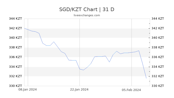 SGD/KZT Chart