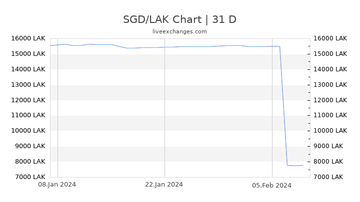 SGD/LAK Chart