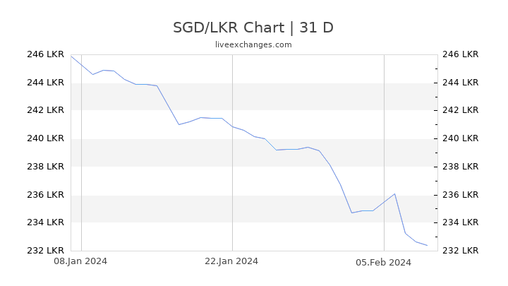 SGD/LKR Chart