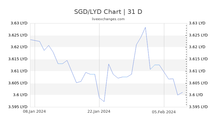 SGD/LYD Chart