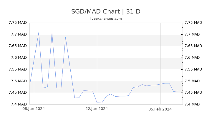 SGD/MAD Chart