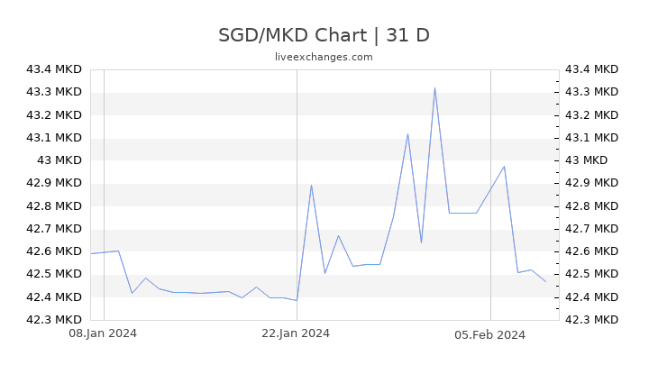 SGD/MKD Chart