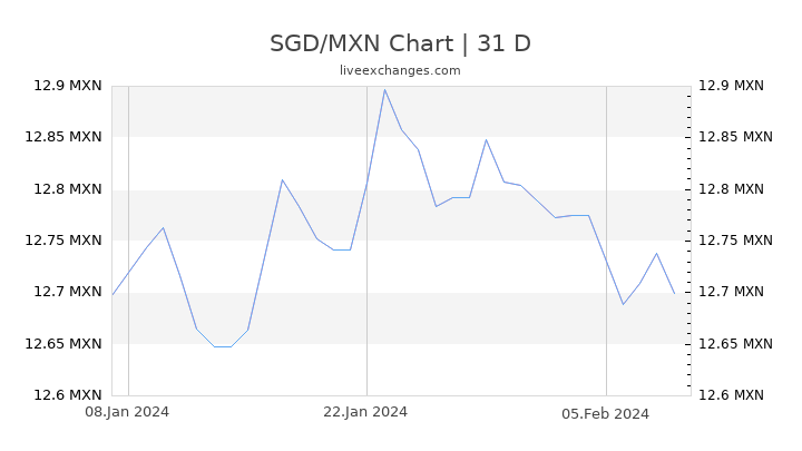 SGD/MXN Chart