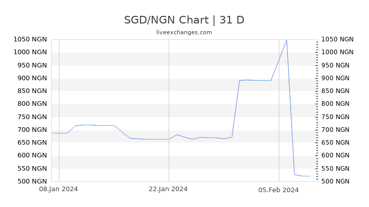 SGD/NGN Chart