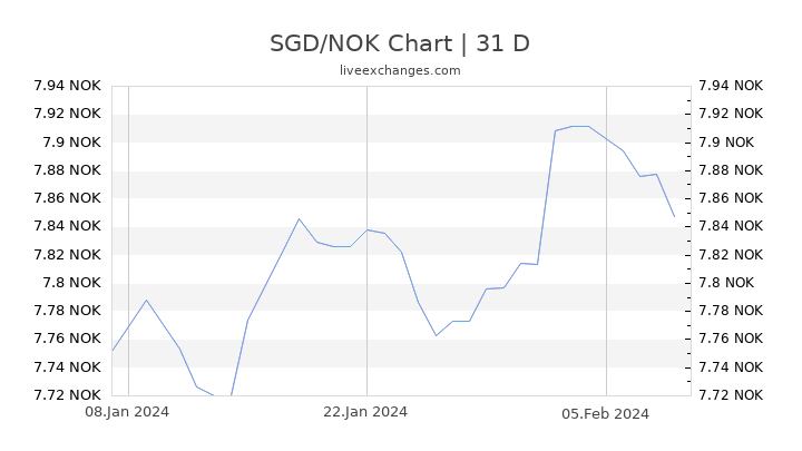 SGD/NOK Chart