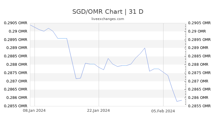 SGD/OMR Chart