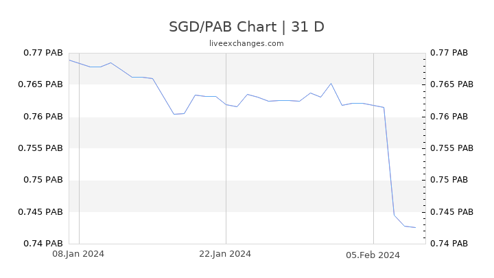 SGD/PAB Chart