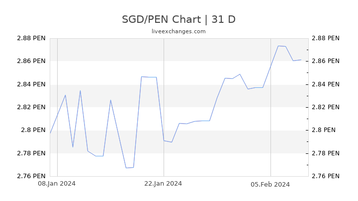 SGD/PEN Chart