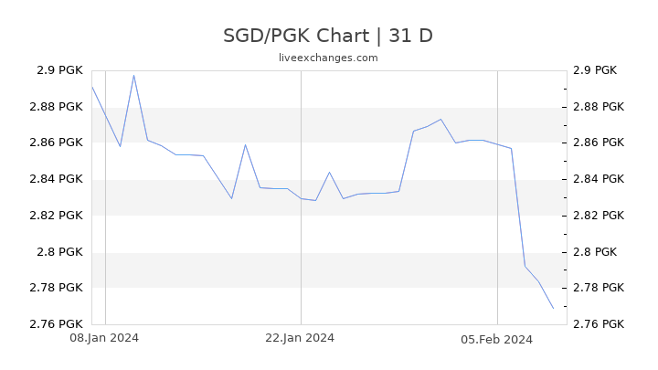 SGD/PGK Chart