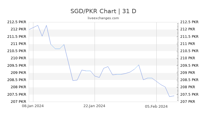 SGD/PKR Chart