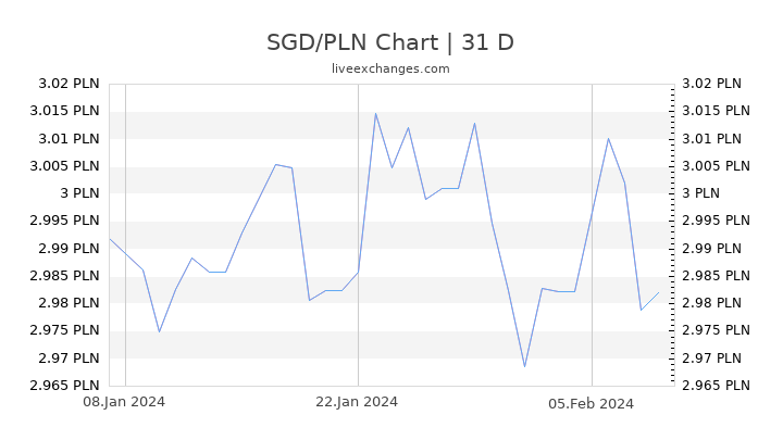 SGD/PLN Chart
