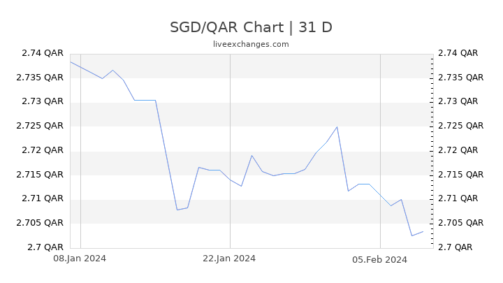SGD/QAR Chart