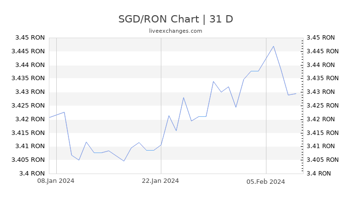SGD/RON Chart