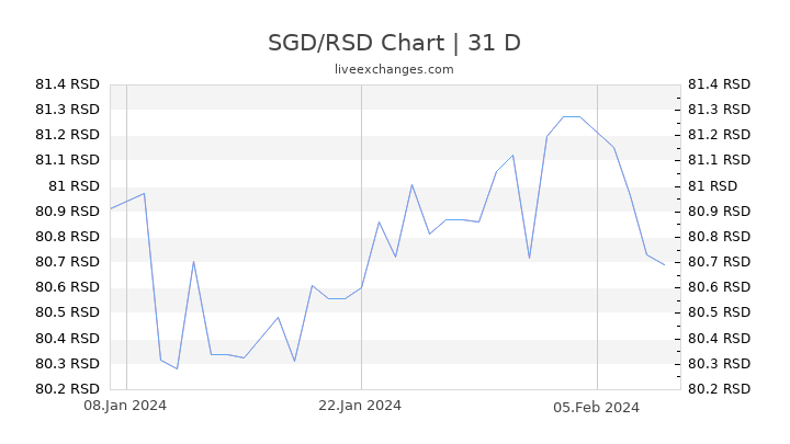 SGD/RSD Chart