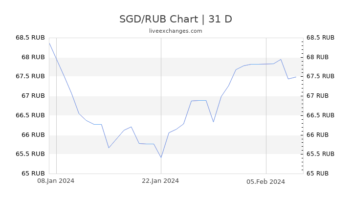 SGD/RUB Chart