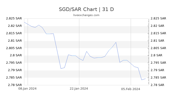 SGD/SAR Chart