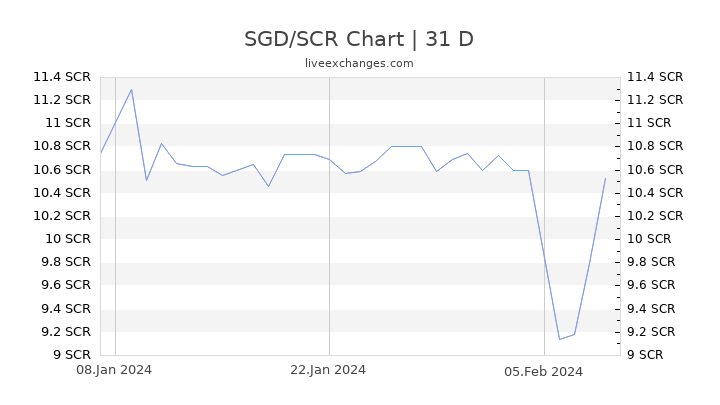 SGD/SCR Chart