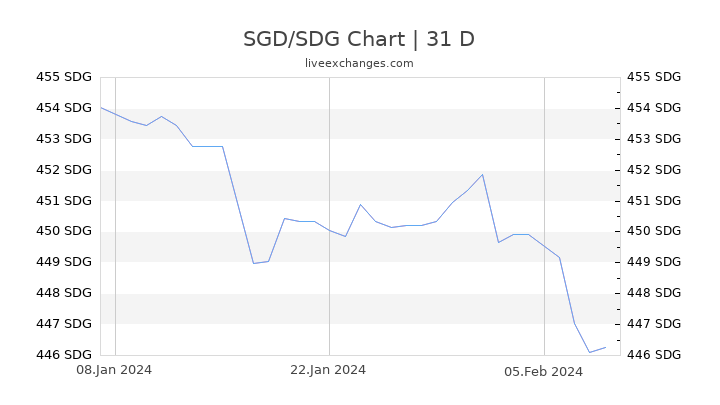 SGD/SDG Chart