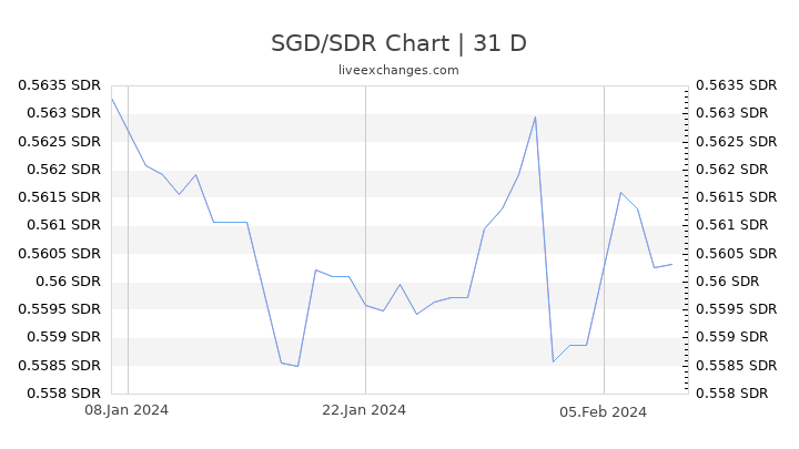SGD/SDR Chart