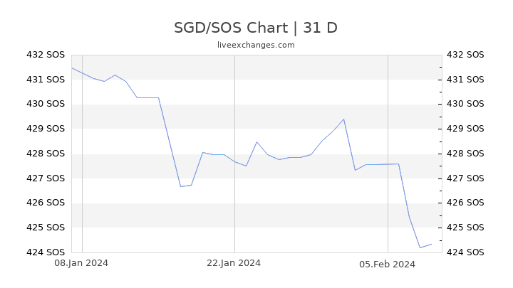 SGD/SOS Chart