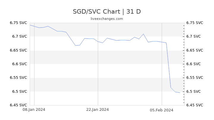 SGD/SVC Chart