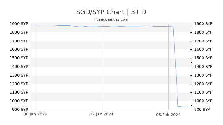 SGD/SYP Chart