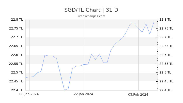 SGD/TL Chart