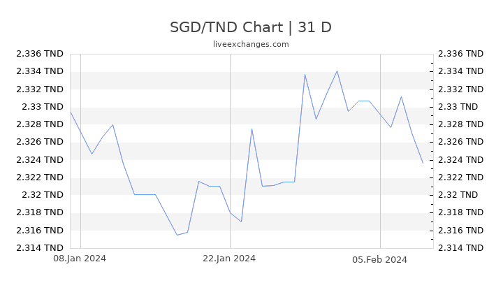 SGD/TND Chart