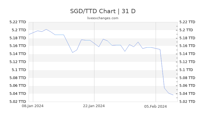 SGD/TTD Chart