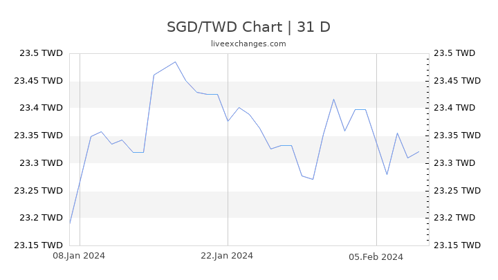 SGD/TWD Chart