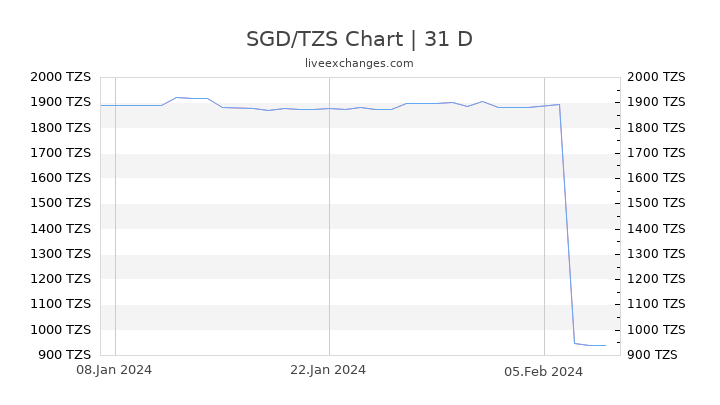 SGD/TZS Chart