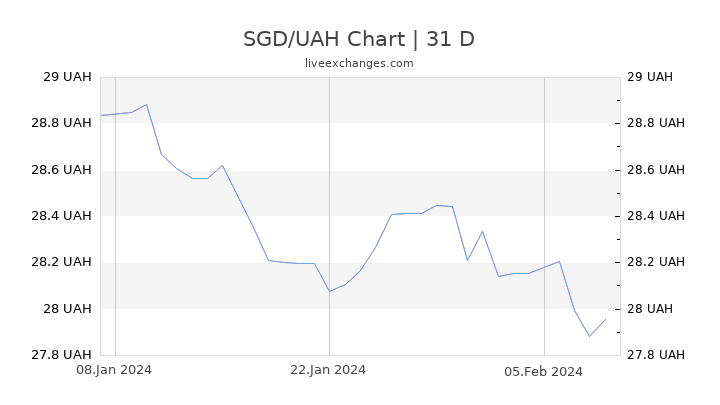 SGD/UAH Chart