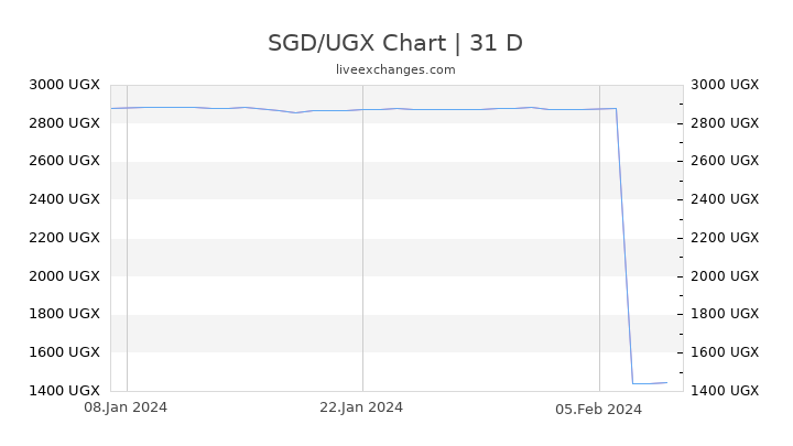 SGD/UGX Chart