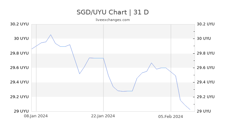 SGD/UYU Chart