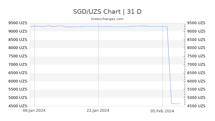SGD/UZS Chart