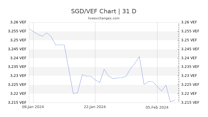 SGD/VEF Chart