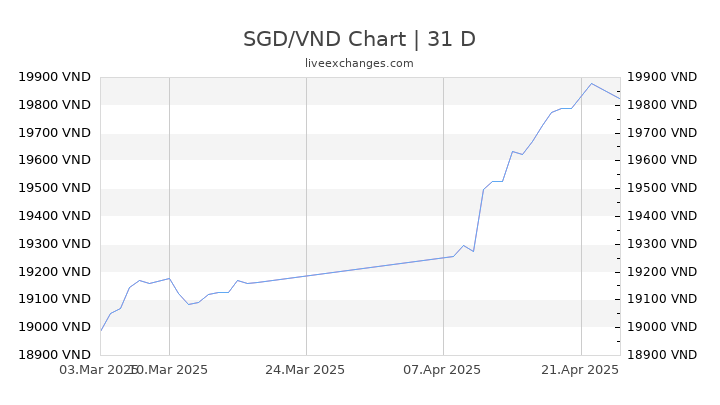 SGD/VND Chart