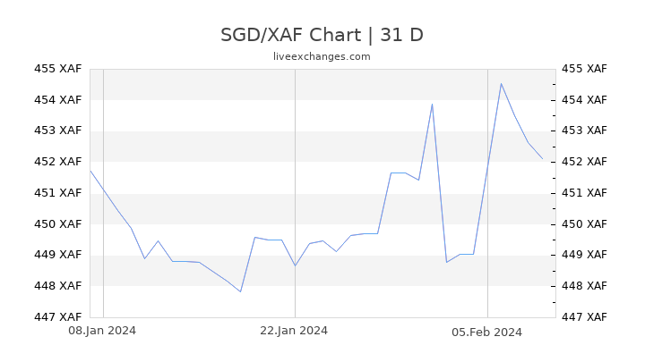SGD/XAF Chart