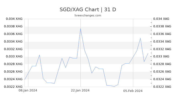 SGD/XAG Chart