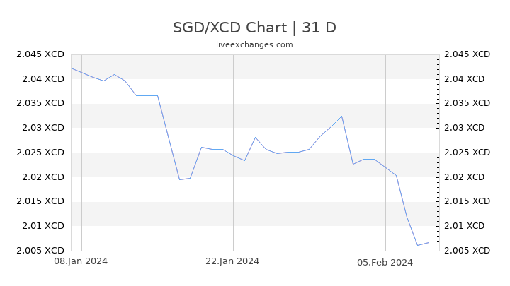 SGD/XCD Chart