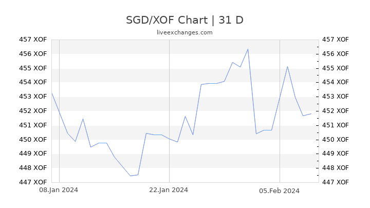 SGD/XOF Chart