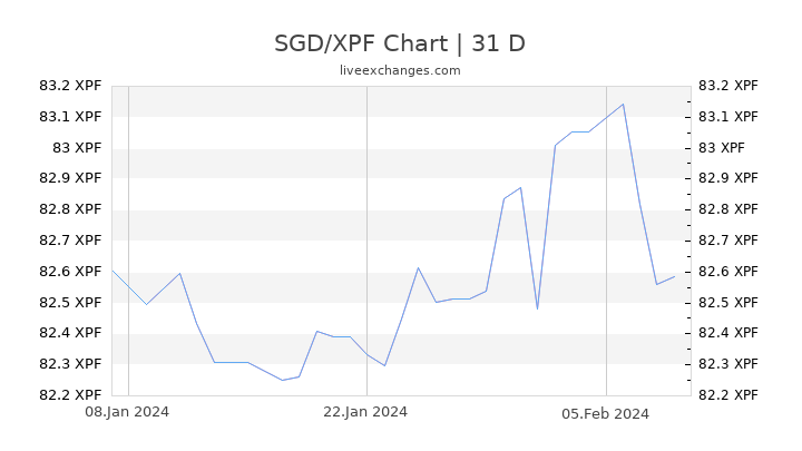 SGD/XPF Chart