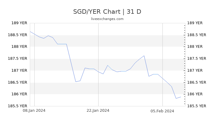 SGD/YER Chart