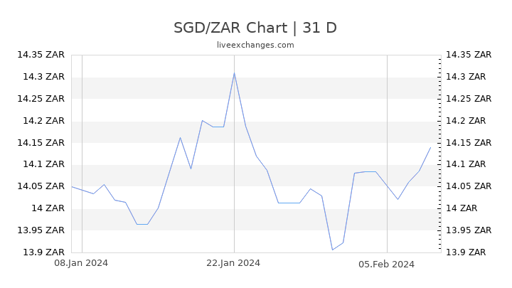 SGD/ZAR Chart