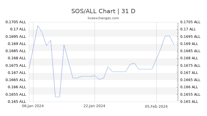 SOS/ALL Chart