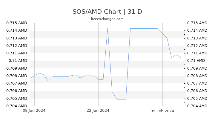 SOS/AMD Chart