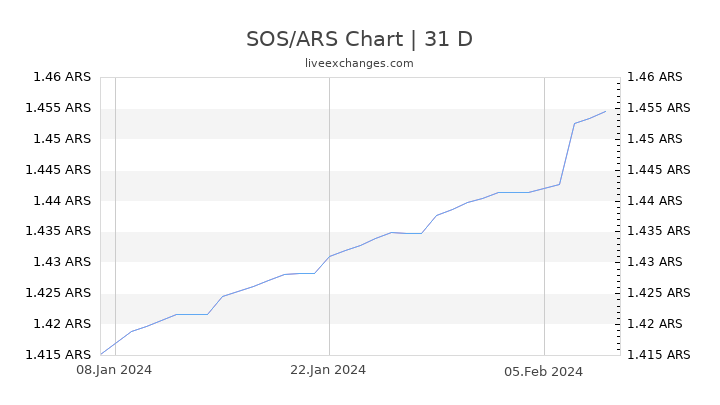 SOS/ARS Chart