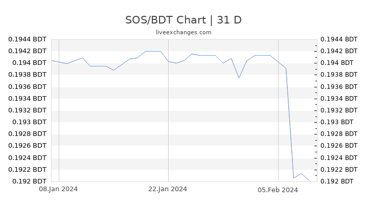 SOS/BDT Chart
