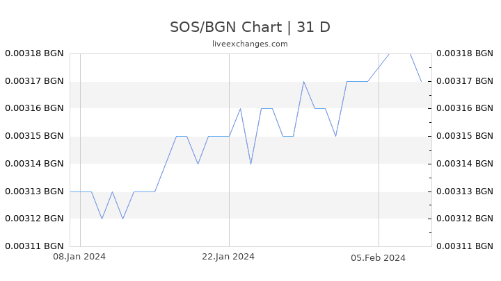 SOS/BGN Chart