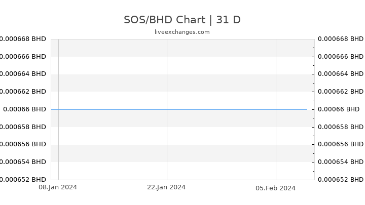 SOS/BHD Chart
